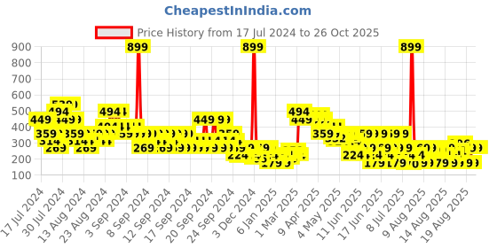 myntra.com MINI KLUB Girls Pink Printed Sweatshirt mini klub Price History Graph from 17 Jul 2024 to 26 Oct 2025