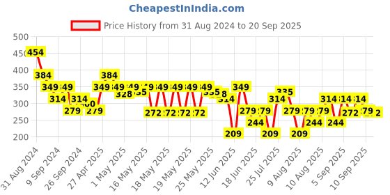 myntra.com MINI KLUB Girls Pink Printed Top mini klub Price History Graph from 31 Aug 2024 to 20 Sep 2025