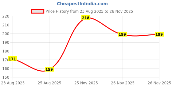 myntra.com MINI KLUB Girls Pink Printed Top mini klub Price History Graph from 23 Aug 2025 to 26 Nov 2025