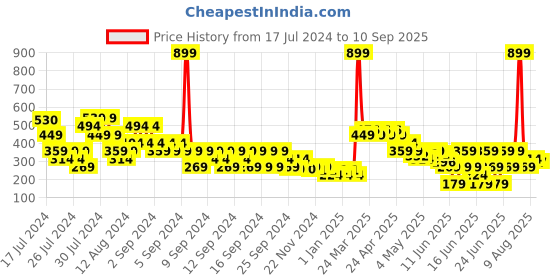 myntra.com MINI KLUB Girls Pink Pullover Sweatshirt mini klub Price History Graph from 17 Jul 2024 to 10 Sep 2025