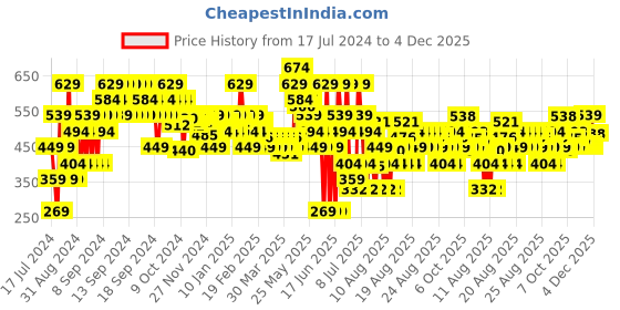 myntra.com MINI KLUB Girls Pink Regular Fit Solid Regular Trousers mini klub Price History Graph from 17 Jul 2024 to 4 Dec 2025