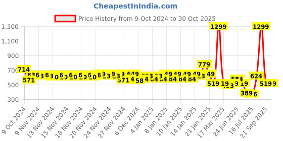 myntra.com MINI KLUB Girls Pink Self Design A-Line Dress mini klub Price History Graph from 9 Oct 2024 to 28 Oct 2025