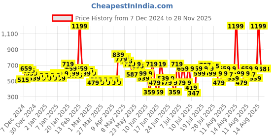 myntra.com MINI KLUB Girls Pink Self Design Pullover mini klub Price History Graph from 7 Dec 2024 to 27 Nov 2025
