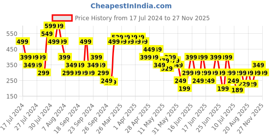 myntra.com MINI KLUB Girls Pink Self-Design Sweatshirt mini klub Price History Graph from 17 Jul 2024 to 25 Nov 2025