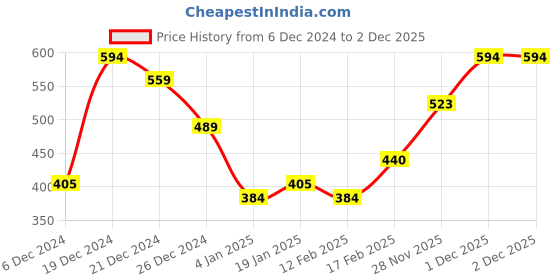 myntra.com MINI KLUB Girls Pink Solid Button Shrug mini klub Price History Graph from 6 Dec 2024 to 1 Dec 2025