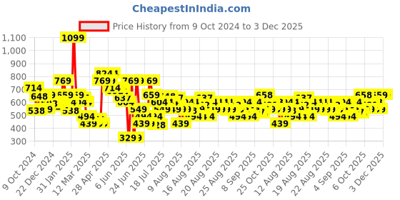 myntra.com MINI KLUB Girls Pink Solid Front-Open mini klub Price History Graph from 9 Oct 2024 to 3 Dec 2025