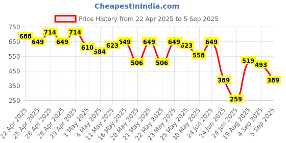 myntra.com MINI KLUB Girls Pink Solid Hooded Padded Jacket mini klub Price History Graph from 22 Apr 2025 to 5 Sep 2025