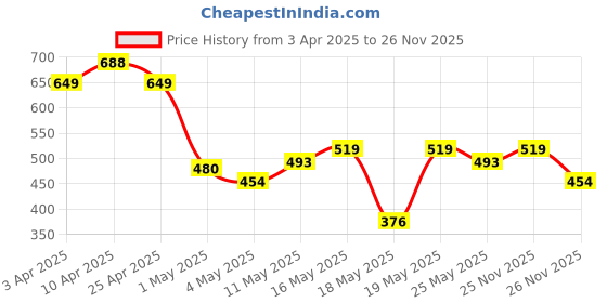 myntra.com MINI KLUB Girls Pink Solid Lightweight Faux & Fur Hooded Tailored Jacket mini klub Price History Graph from 3 Apr 2025 to 26 Nov 2025
