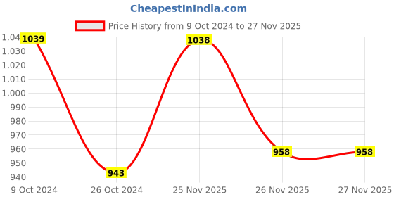 myntra.com MINI KLUB Girls Pink Solid Puffer Jacket mini klub Price History Graph from 9 Oct 2024 to 26 Nov 2025