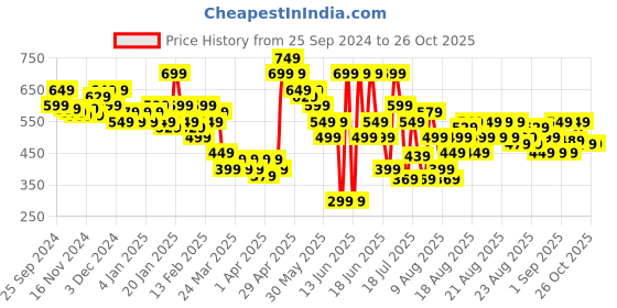 myntra.com MINI KLUB Girls Pink Solid Sleepsuit mini klub Price History Graph from 25 Sep 2024 to 26 Oct 2025
