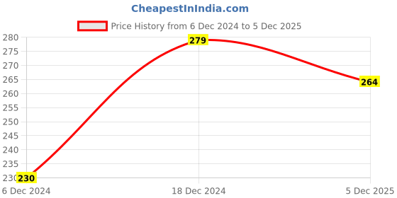myntra.com MINI KLUB Girls Pink Solid Slim-Fit Joggers mini klub Price History Graph from 6 Dec 2024 to 5 Dec 2025