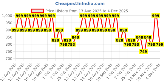 myntra.com MINI KLUB Girls Polka Dot Printed Trousers mini klub Price History Graph from 13 Aug 2025 to 3 Dec 2025