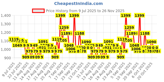 myntra.com MINI KLUB Girls Polka Dots Printed A-Line Dress mini klub Price History Graph from 9 Jul 2025 to 26 Nov 2025