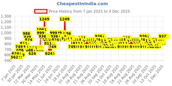 myntra.com MINI KLUB Girls Printed A-Line Dress With Brief & Headband mini klub Price History Graph from 7 Jan 2025 to 4 Dec 2025
