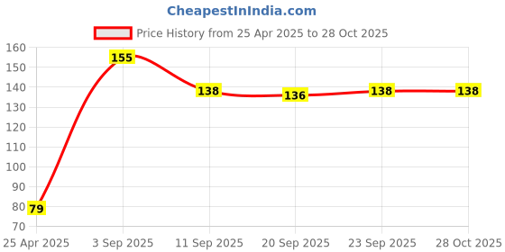myntra.com MINI KLUB Girls Printed Cotton Bodysuit mini klub Price History Graph from 25 Apr 2025 to 28 Oct 2025