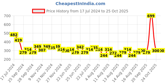 myntra.com MINI KLUB Girls Printed Extended Sleeves Cotton Top mini klub Price History Graph from 17 Jul 2024 to 25 Oct 2025