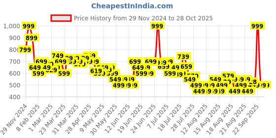 myntra.com MINI KLUB Girls Printed Fit and Flare Dress mini klub Price History Graph from 29 Nov 2024 to 27 Oct 2025