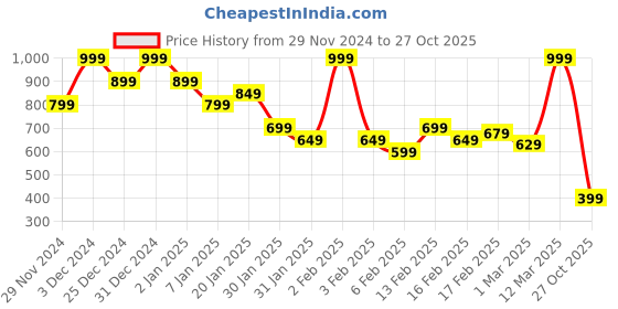 myntra.com MINI KLUB Girls Printed Mid Rise Cotton Track Pant mini klub Price History Graph from 29 Nov 2024 to 27 Oct 2025