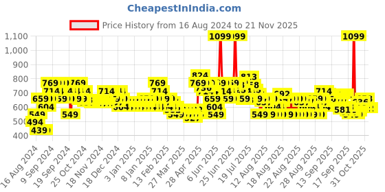 myntra.com MINI KLUB Girls Printed Mojaris with Laser Cuts Flats mini klub Price History Graph from 16 Aug 2024 to 21 Nov 2025