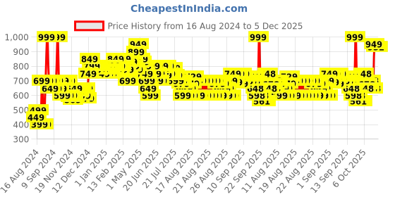 myntra.com MINI KLUB Girls Printed Mules Flats mini klub Price History Graph from 16 Aug 2024 to 5 Dec 2025