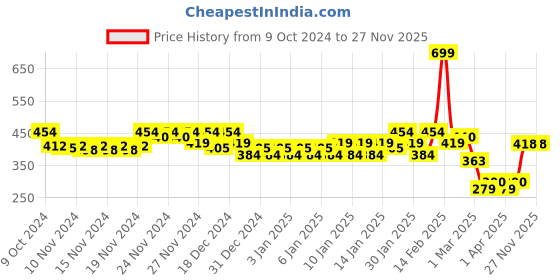 myntra.com MINI KLUB Girls Printed Pack Of 3 Knitted Printed Pure Cotton Top mini klub Price History Graph from 9 Oct 2024 to 27 Nov 2025