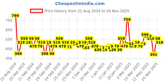 myntra.com MINI KLUB Girls Printed PU Espadrilles mini klub Price History Graph from 22 Aug 2024 to 25 Nov 2025