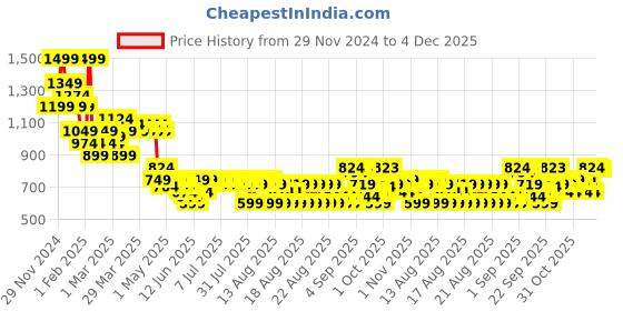 myntra.com MINI KLUB Girls Printed Pullover mini klub Price History Graph from 29 Nov 2024 to 4 Dec 2025
