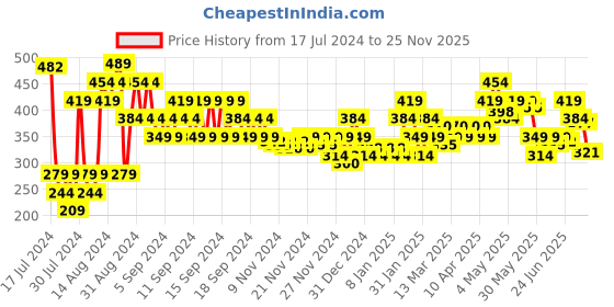 myntra.com MINI KLUB Girls Printed Pure Cotton Top with Legging mini klub Price History Graph from 17 Jul 2024 to 25 Nov 2025