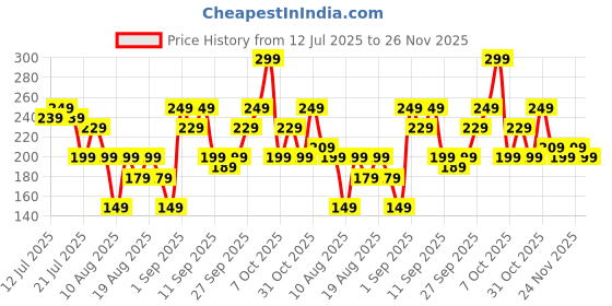myntra.com MINI KLUB Girls Printed Regular Fit Cotton Short mini klub Price History Graph from 12 Jul 2025 to 26 Nov 2025