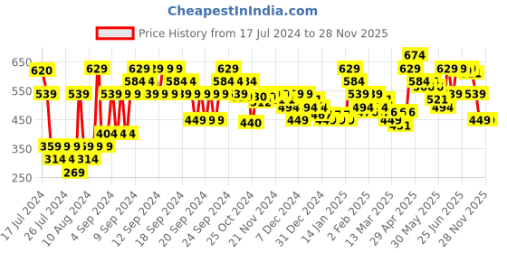 myntra.com MINI KLUB Girls Printed Round Neck Pure Cotton Top With Shorts mini klub Price History Graph from 17 Jul 2024 to 28 Nov 2025