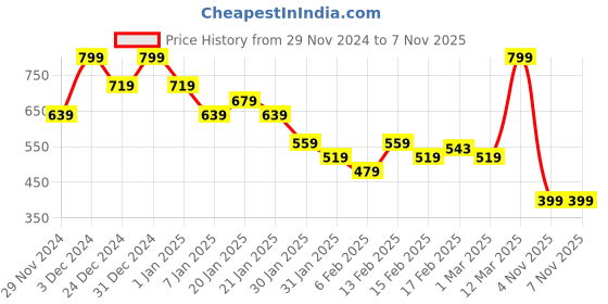 myntra.com MINI KLUB Girls Printed Sweatshirt mini klub Price History Graph from 29 Nov 2024 to 7 Nov 2025