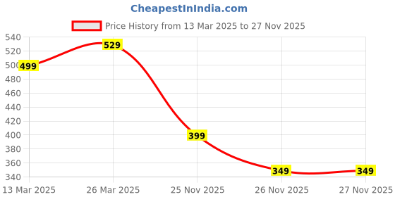 myntra.com MINI KLUB Girls Printed T-shirt with Pyjamas mini klub Price History Graph from 13 Mar 2025 to 26 Nov 2025