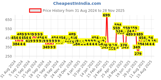 myntra.com MINI KLUB Girls Printed T-shirt with Shorts mini klub Price History Graph from 31 Aug 2024 to 25 Nov 2025