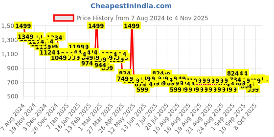 myntra.com MINI KLUB Girls Printed T-shirt with Trousers mini klub Price History Graph from 7 Aug 2024 to 2 Nov 2025