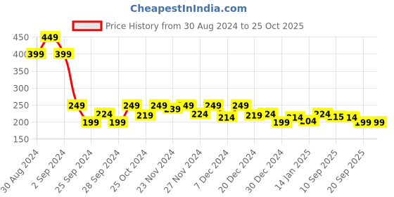 myntra.com MINI KLUB Girls Printed Top mini klub Price History Graph from 30 Aug 2024 to 25 Oct 2025
