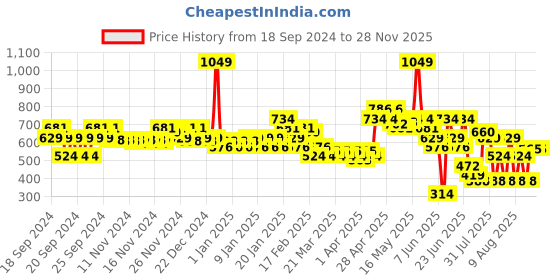 myntra.com MINI KLUB Girls Printed Top mini klub Price History Graph from 18 Sep 2024 to 28 Nov 2025