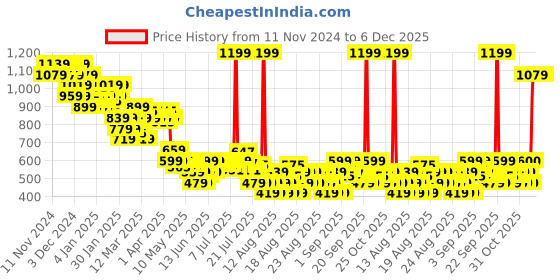 myntra.com MINI KLUB Girls Printed Top with Leggings mini klub Price History Graph from 11 Nov 2024 to 6 Dec 2025