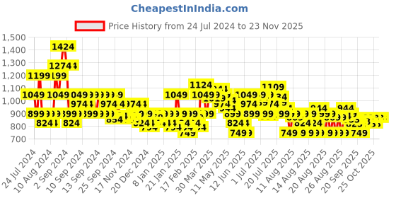 myntra.com MINI KLUB Girls Printed Top With Pyjamas mini klub Price History Graph from 24 Jul 2024 to 22 Nov 2025