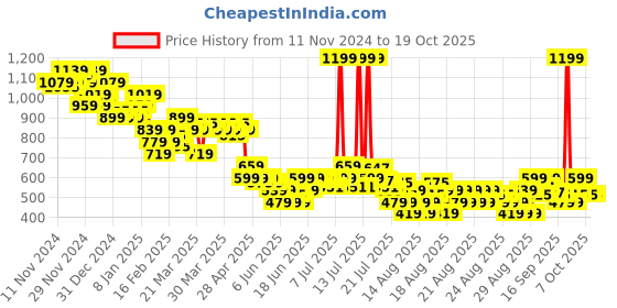 myntra.com MINI KLUB Girls Printed Top with Pyjamas mini klub Price History Graph from 11 Nov 2024 to 17 Oct 2025