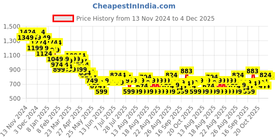 myntra.com MINI KLUB Girls Printed Top with Trousers mini klub Price History Graph from 13 Nov 2024 to 4 Dec 2025