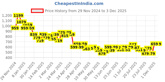 myntra.com MINI KLUB Girls Printed Top with Trousers mini klub Price History Graph from 29 Nov 2024 to 1 Dec 2025