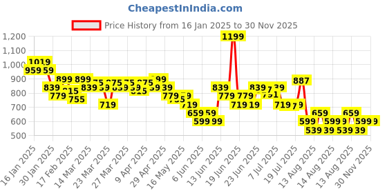 myntra.com MINI KLUB Girls Printed Top With Trousers mini klub Price History Graph from 16 Jan 2025 to 30 Nov 2025