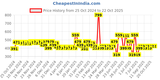 myntra.com MINI KLUB Girls Puff Sleeves A-Line Dress mini klub Price History Graph from 25 Oct 2024 to 21 Oct 2025