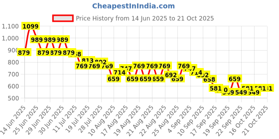 myntra.com MINI KLUB Girls Pure Cotton Ruffles A-Line Top mini klub Price History Graph from 14 Jun 2025 to 20 Oct 2025