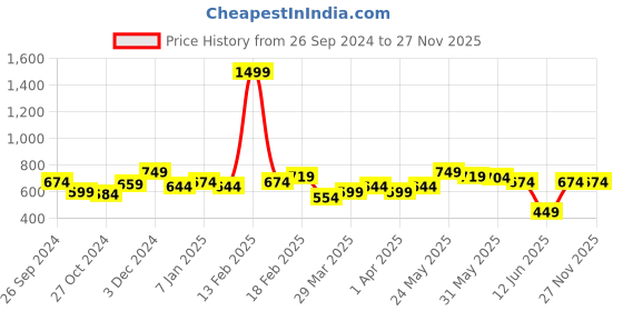myntra.com MINI KLUB Girls Purple & White Printed Top with Dungarees mini klub Price History Graph from 26 Sep 2024 to 26 Nov 2025