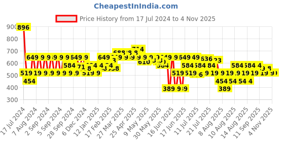 myntra.com MINI KLUB Girls Purple Lightweight Bomber Jacket mini klub Price History Graph from 17 Jul 2024 to 3 Nov 2025