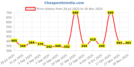 myntra.com MINI KLUB Girls Purple Solid Hot Pants Shorts mini klub Price History Graph from 28 Jul 2025 to 28 Nov 2025