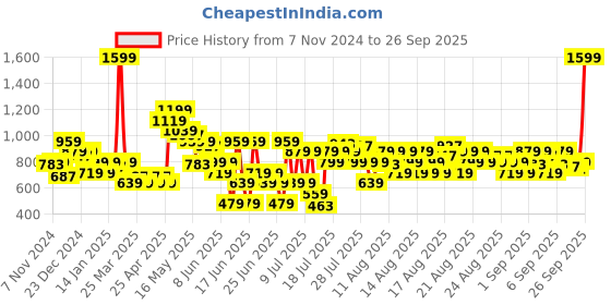 myntra.com MINI KLUB Girls Purple Solid Open Front Jacket mini klub Price History Graph from 7 Nov 2024 to 26 Sep 2025