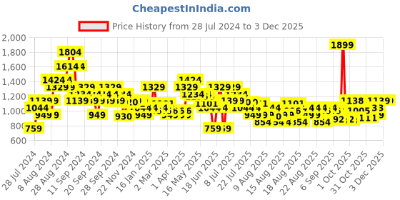 myntra.com MINI KLUB Girls Purple White Typography Lightweight Open Front Jacket with Embroidery mini klub Price History Graph from 28 Jul 2024 to 3 Dec 2025