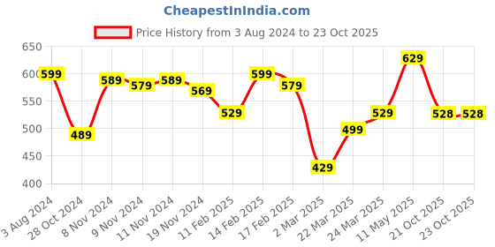 myntra.com MINI KLUB Girls Purple Wrap Dress mini klub Price History Graph from 3 Aug 2024 to 22 Oct 2025